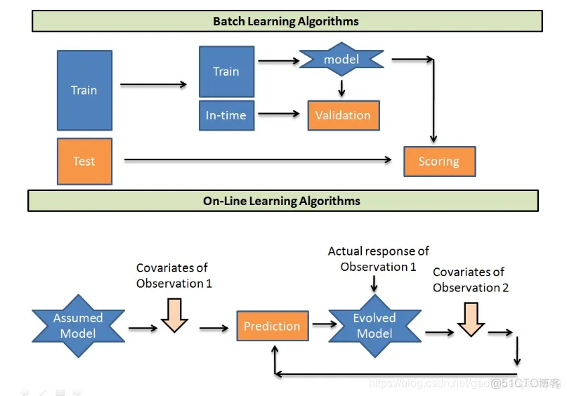 tensorflow 实现无监督深度学习 tensorflow online learning_服务集群